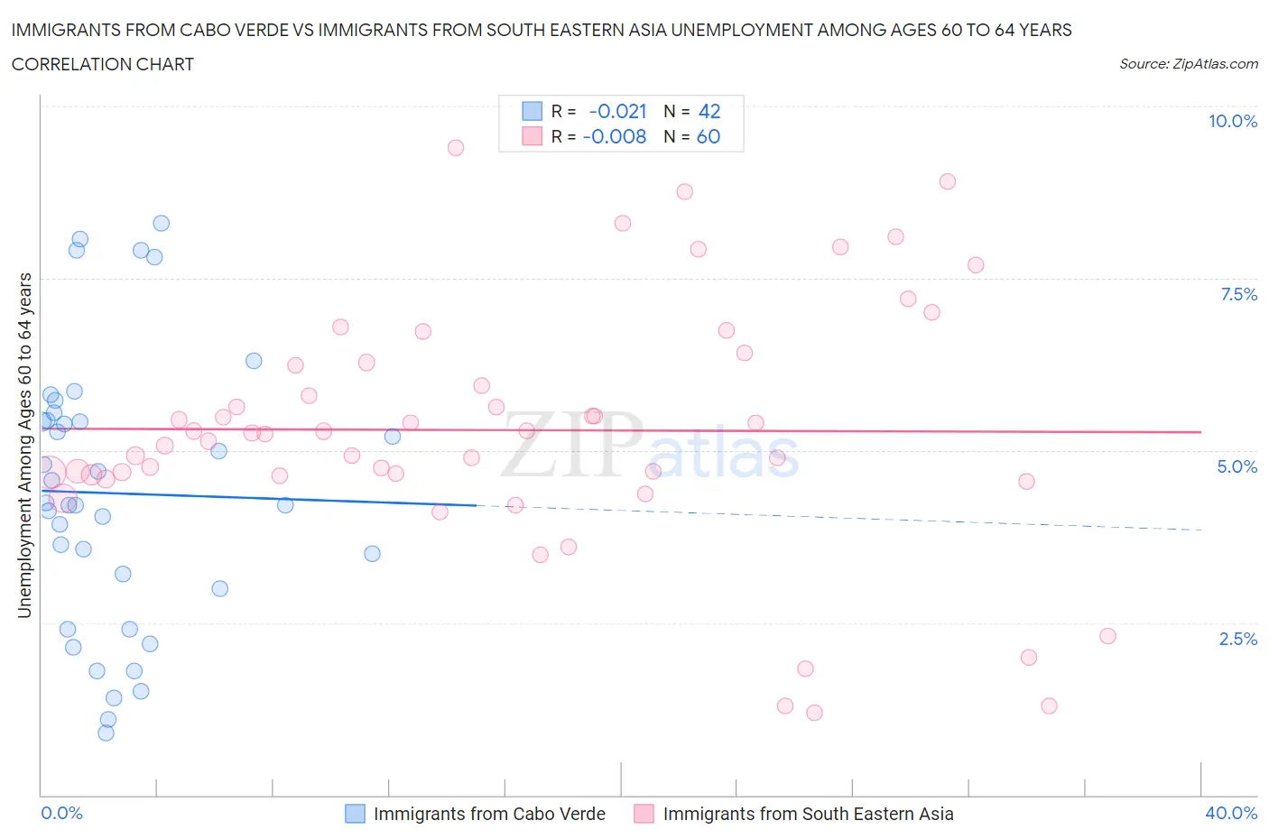 Immigrants from Cabo Verde vs Immigrants from South Eastern Asia Unemployment Among Ages 60 to 64 years