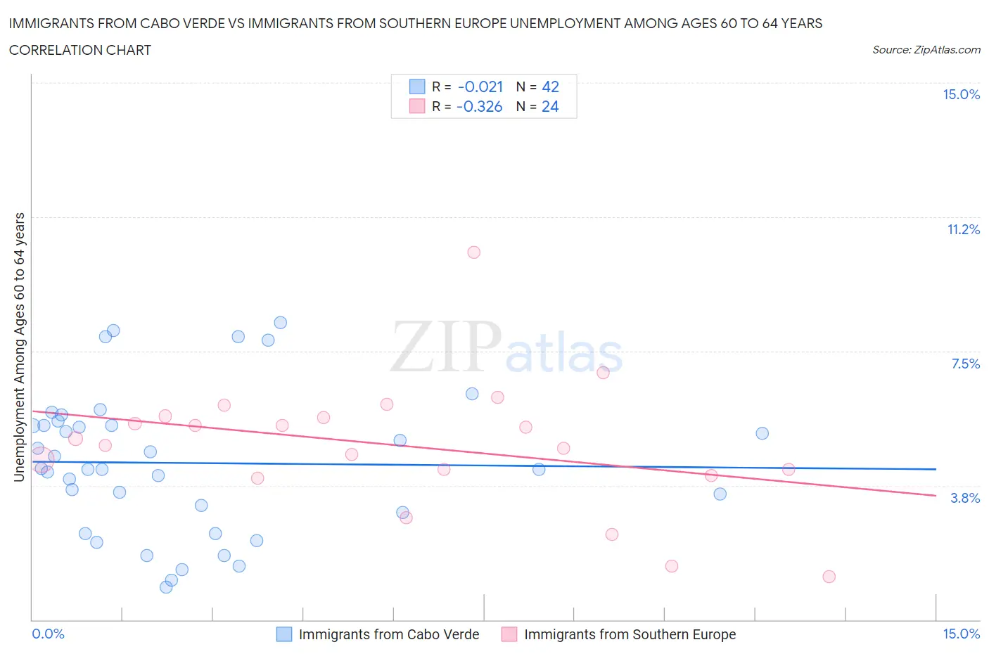 Immigrants from Cabo Verde vs Immigrants from Southern Europe Unemployment Among Ages 60 to 64 years