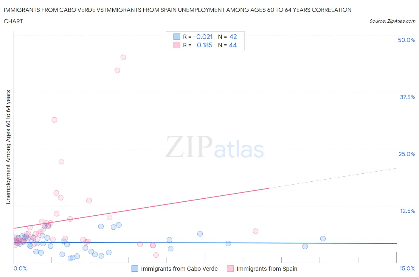 Immigrants from Cabo Verde vs Immigrants from Spain Unemployment Among Ages 60 to 64 years