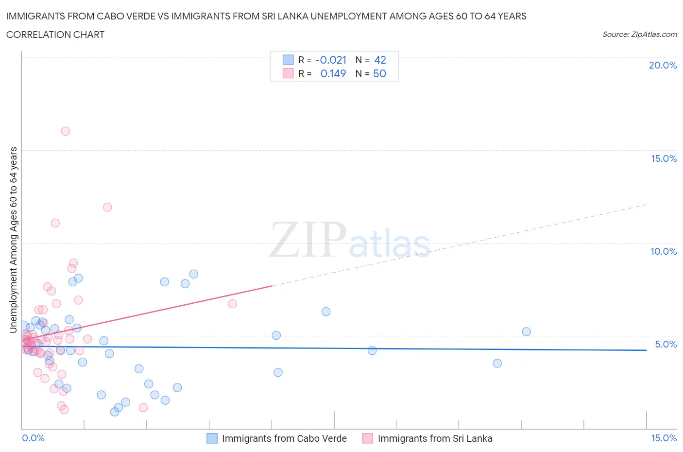 Immigrants from Cabo Verde vs Immigrants from Sri Lanka Unemployment Among Ages 60 to 64 years