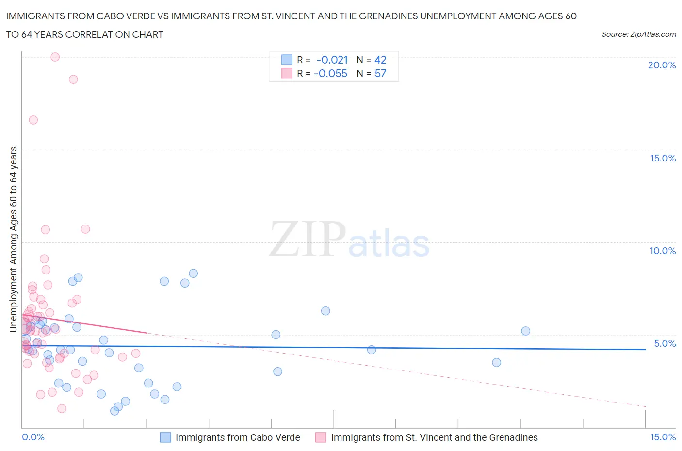 Immigrants from Cabo Verde vs Immigrants from St. Vincent and the Grenadines Unemployment Among Ages 60 to 64 years