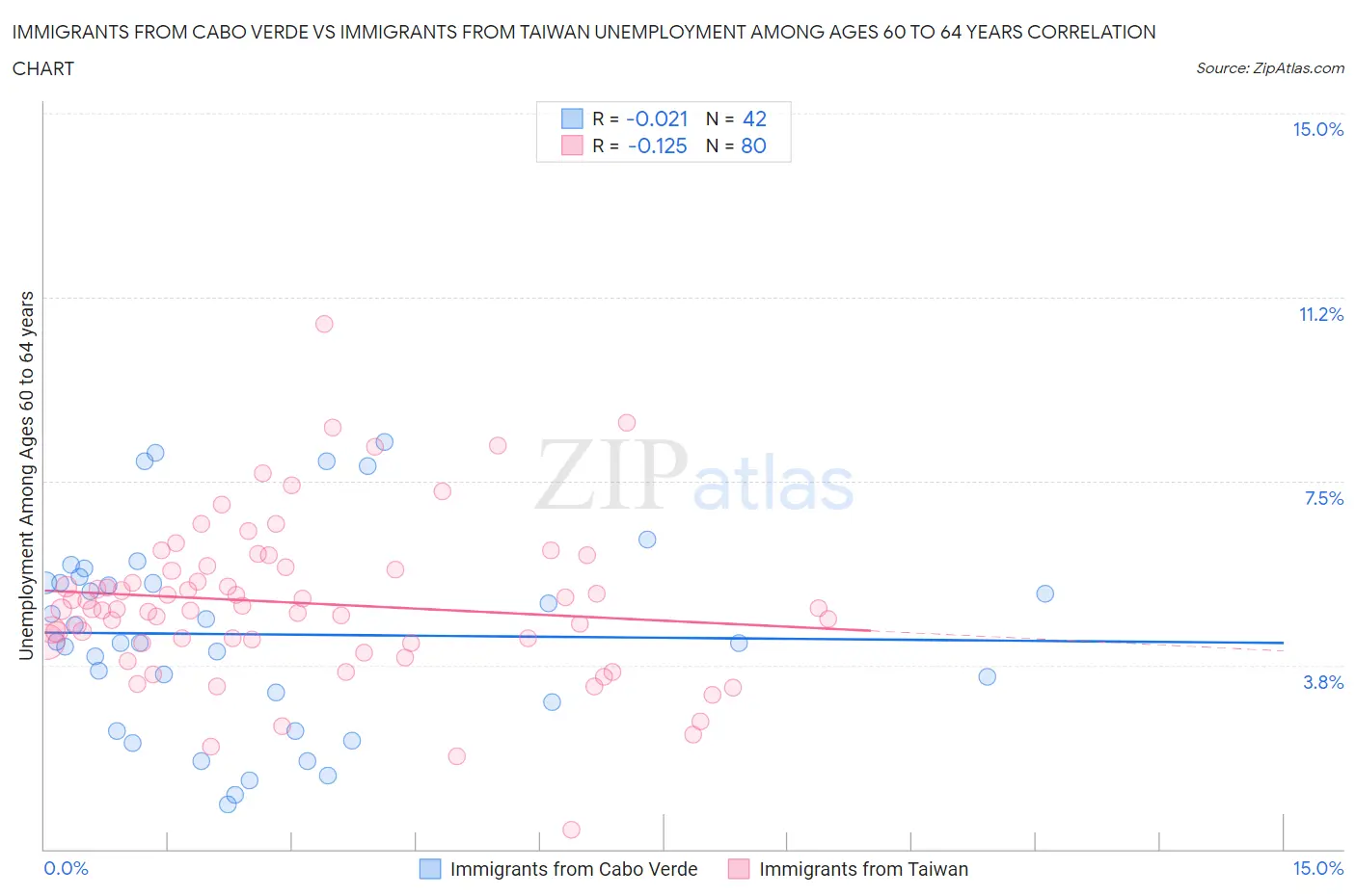 Immigrants from Cabo Verde vs Immigrants from Taiwan Unemployment Among Ages 60 to 64 years