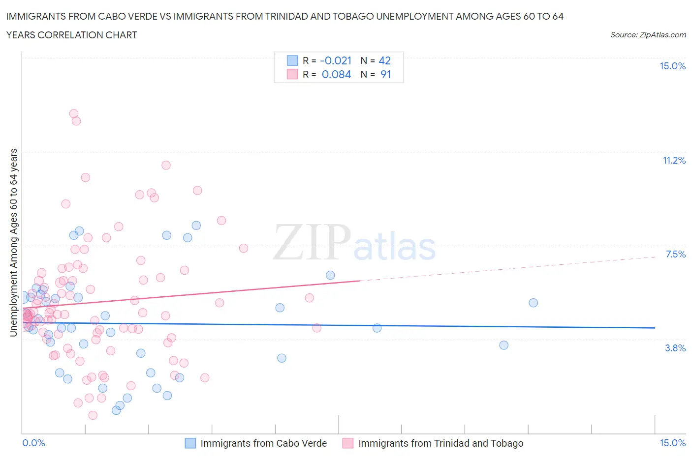 Immigrants from Cabo Verde vs Immigrants from Trinidad and Tobago Unemployment Among Ages 60 to 64 years
