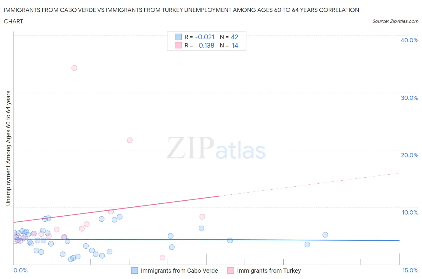 Immigrants from Cabo Verde vs Immigrants from Turkey Unemployment Among Ages 60 to 64 years