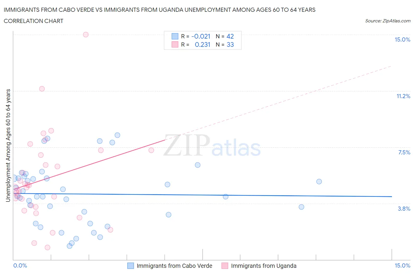 Immigrants from Cabo Verde vs Immigrants from Uganda Unemployment Among Ages 60 to 64 years