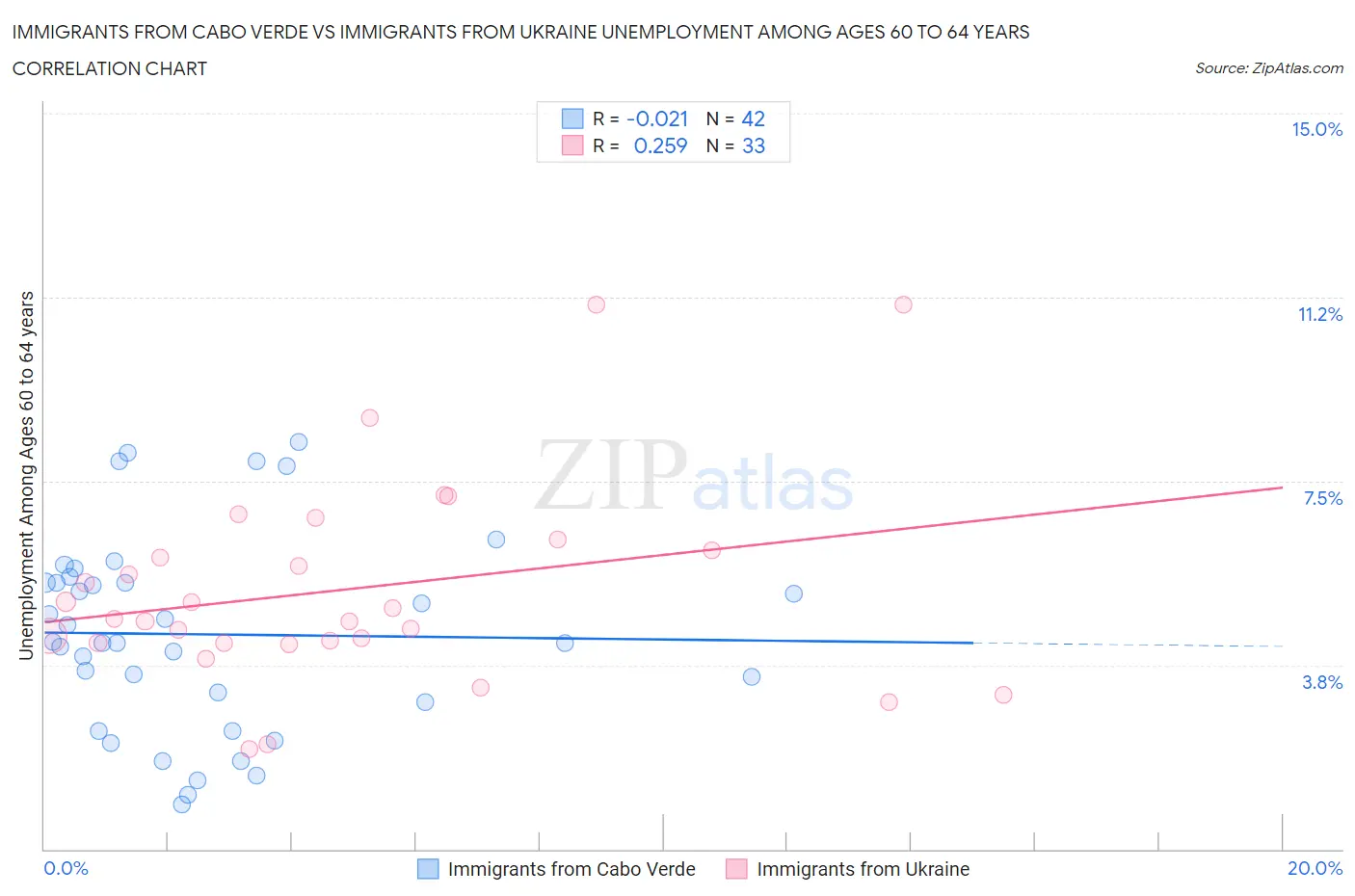 Immigrants from Cabo Verde vs Immigrants from Ukraine Unemployment Among Ages 60 to 64 years