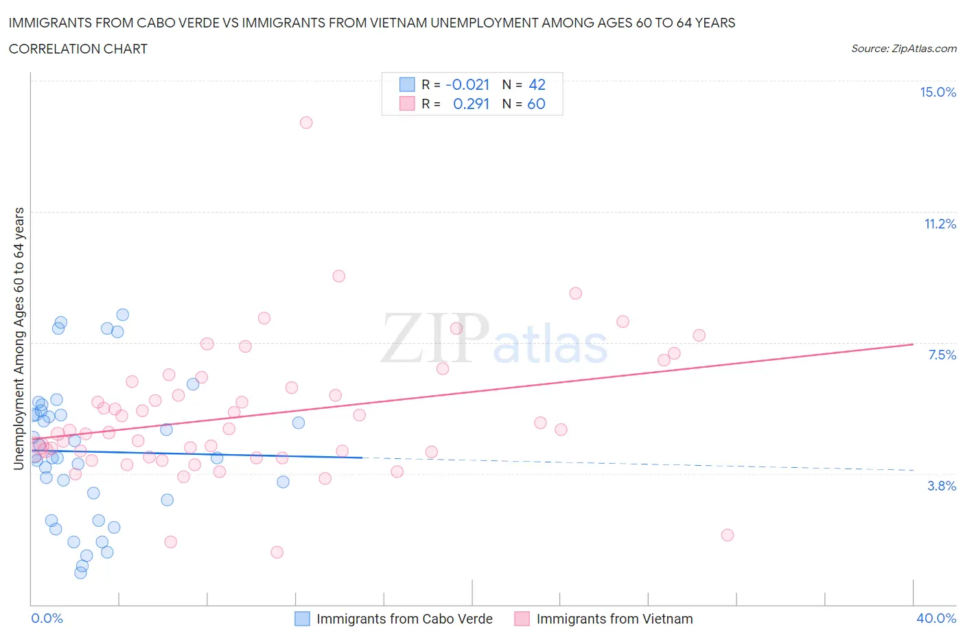 Immigrants from Cabo Verde vs Immigrants from Vietnam Unemployment Among Ages 60 to 64 years