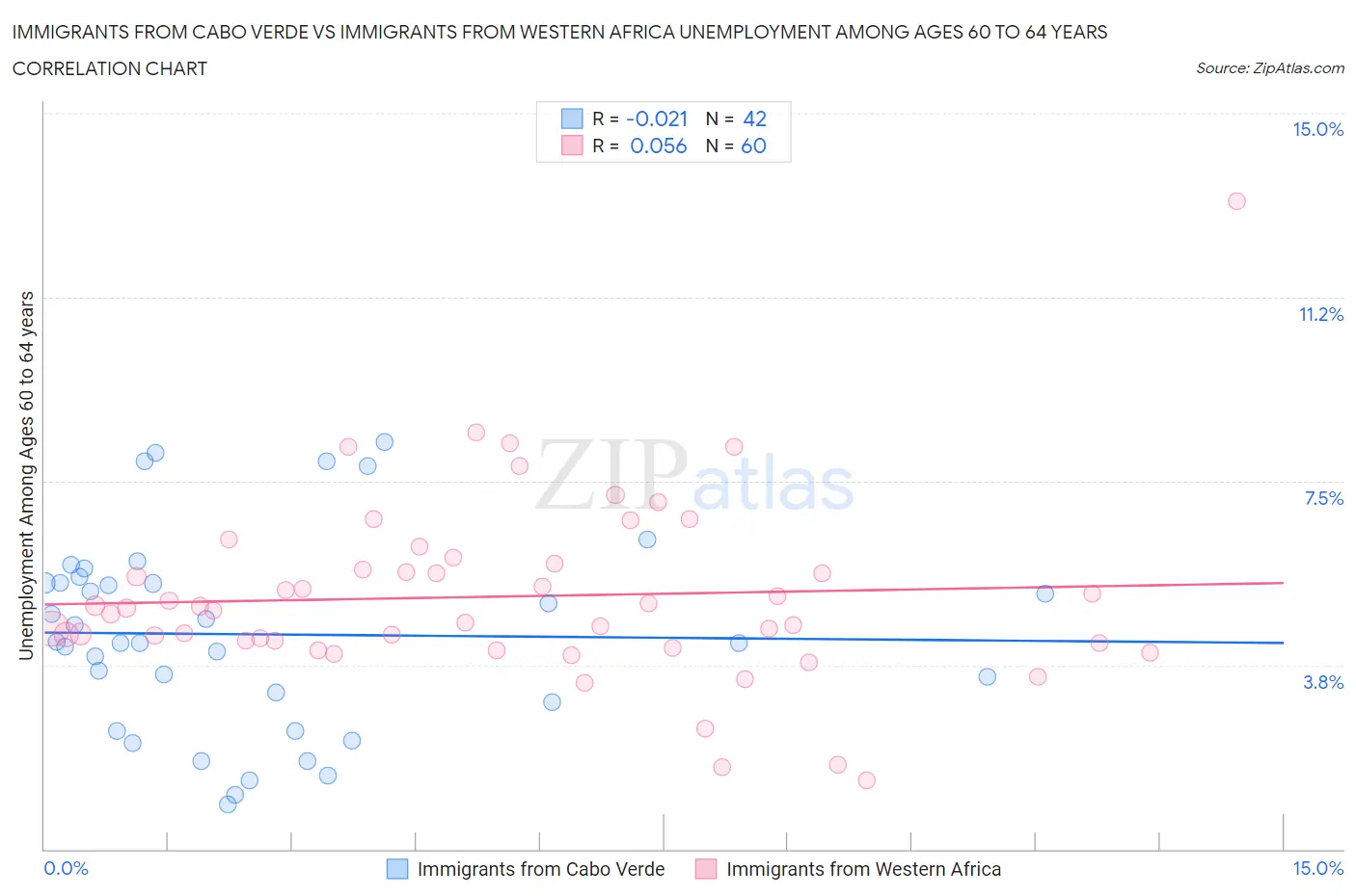 Immigrants from Cabo Verde vs Immigrants from Western Africa Unemployment Among Ages 60 to 64 years