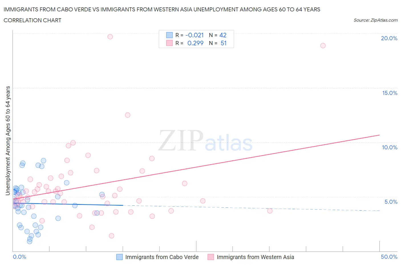 Immigrants from Cabo Verde vs Immigrants from Western Asia Unemployment Among Ages 60 to 64 years