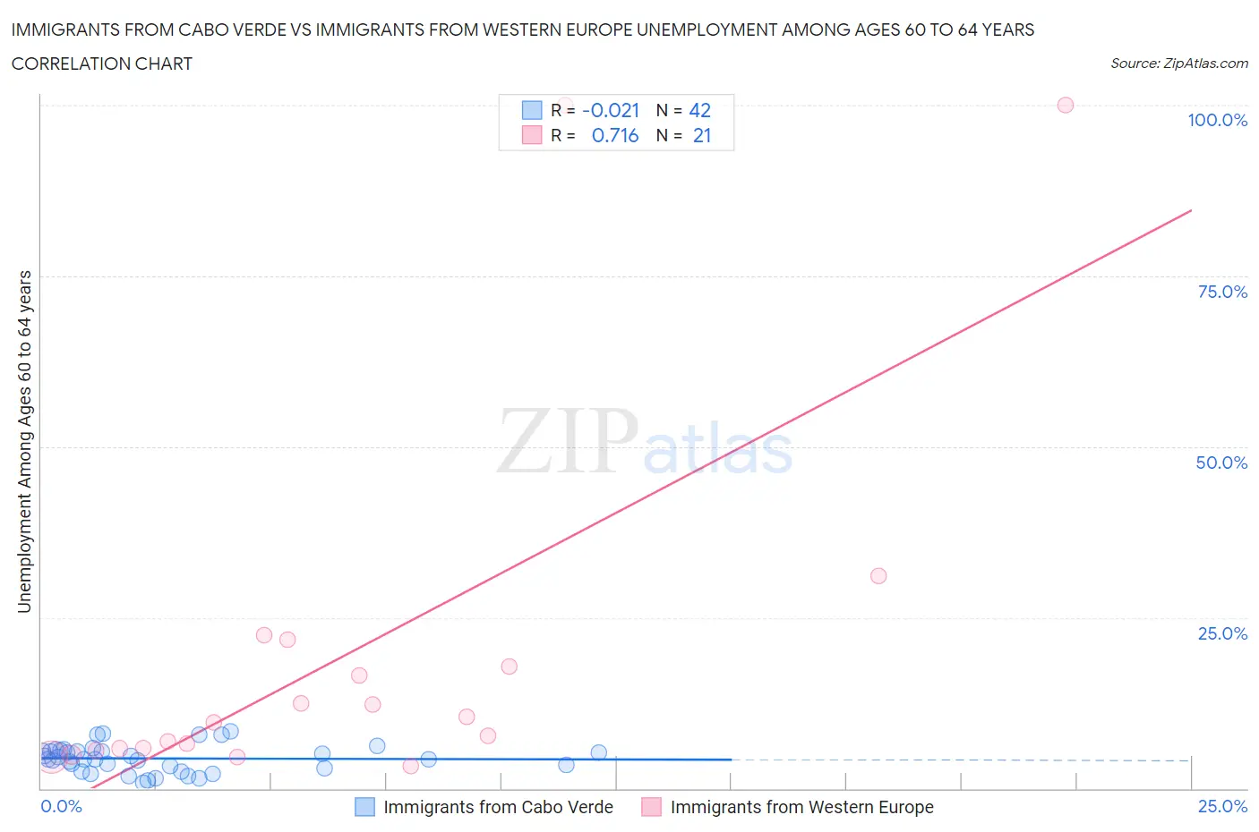 Immigrants from Cabo Verde vs Immigrants from Western Europe Unemployment Among Ages 60 to 64 years