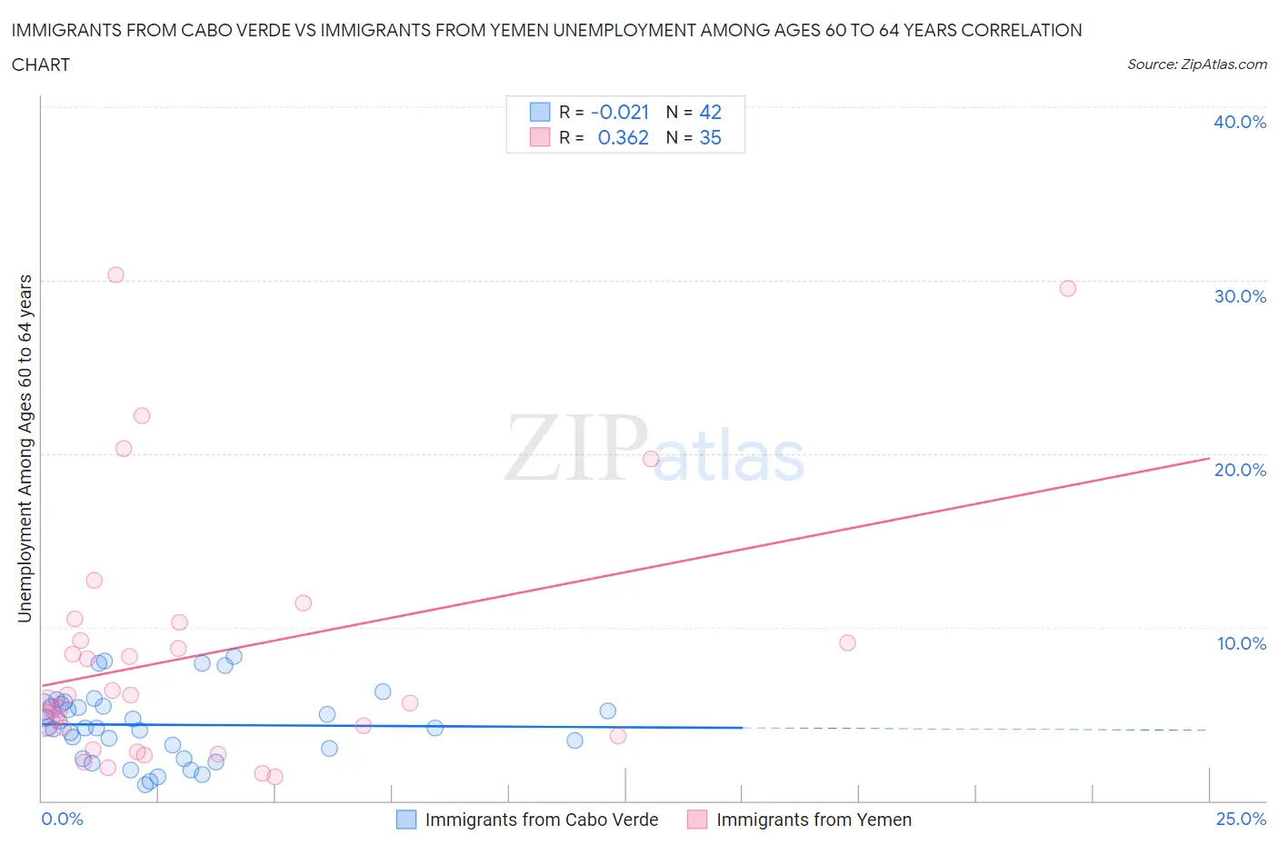 Immigrants from Cabo Verde vs Immigrants from Yemen Unemployment Among Ages 60 to 64 years