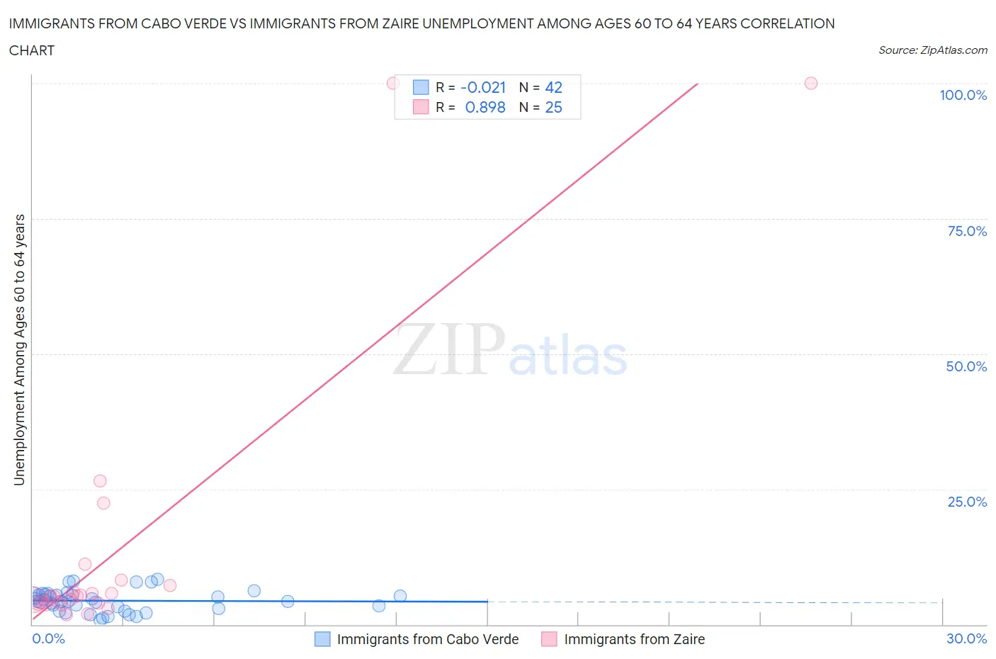 Immigrants from Cabo Verde vs Immigrants from Zaire Unemployment Among Ages 60 to 64 years