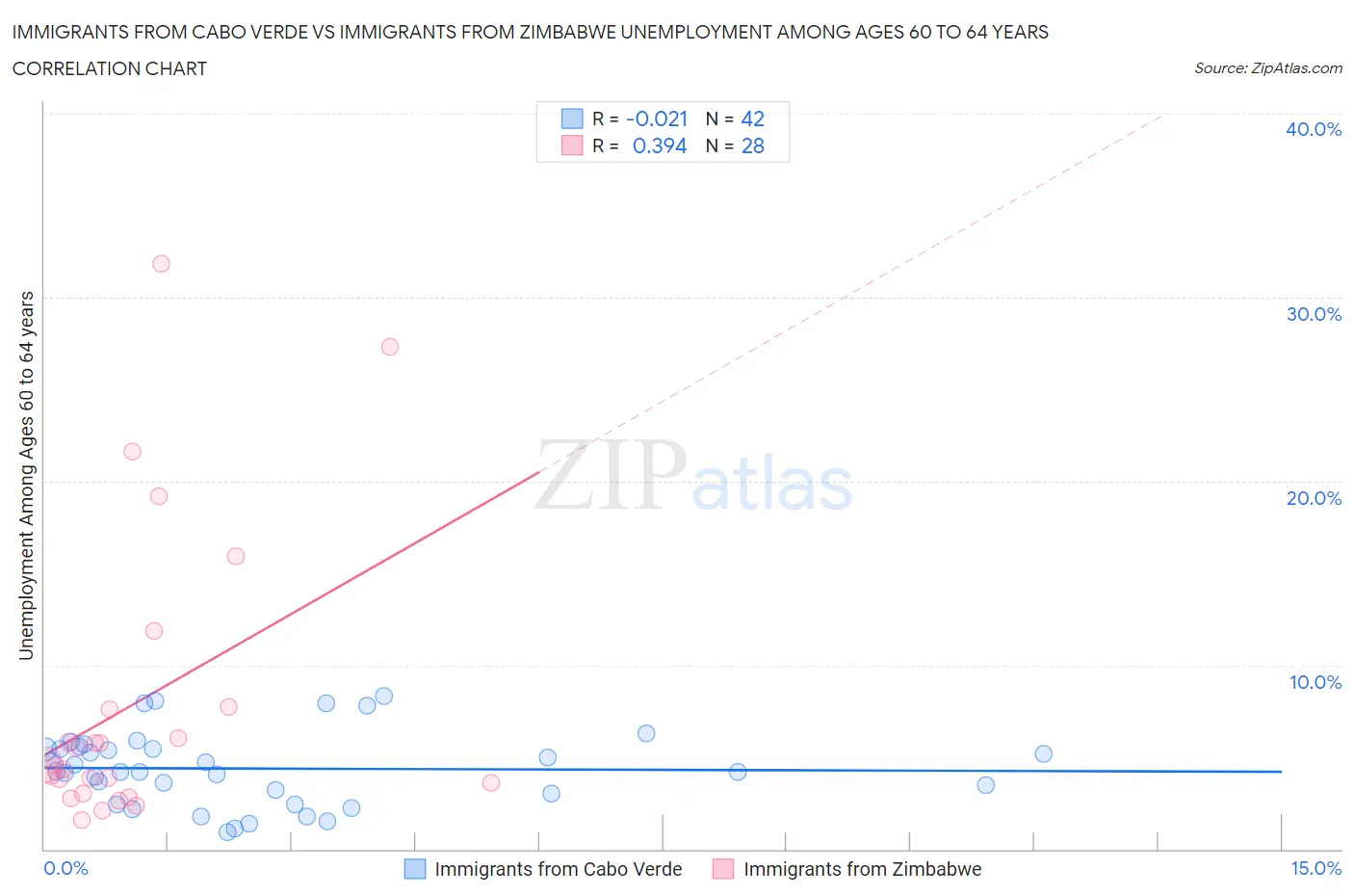 Immigrants from Cabo Verde vs Immigrants from Zimbabwe Unemployment Among Ages 60 to 64 years