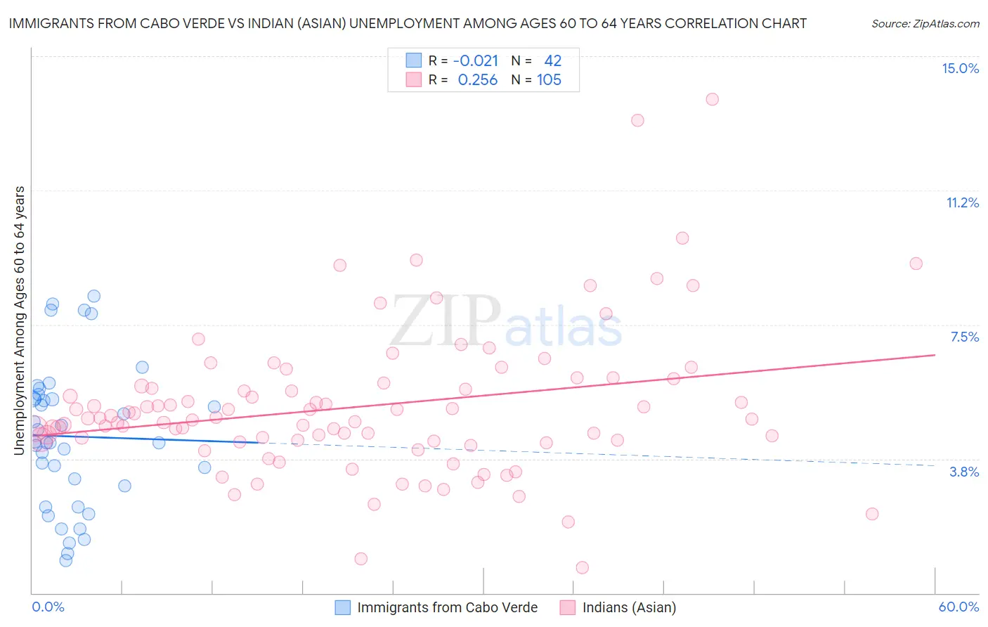 Immigrants from Cabo Verde vs Indian (Asian) Unemployment Among Ages 60 to 64 years
