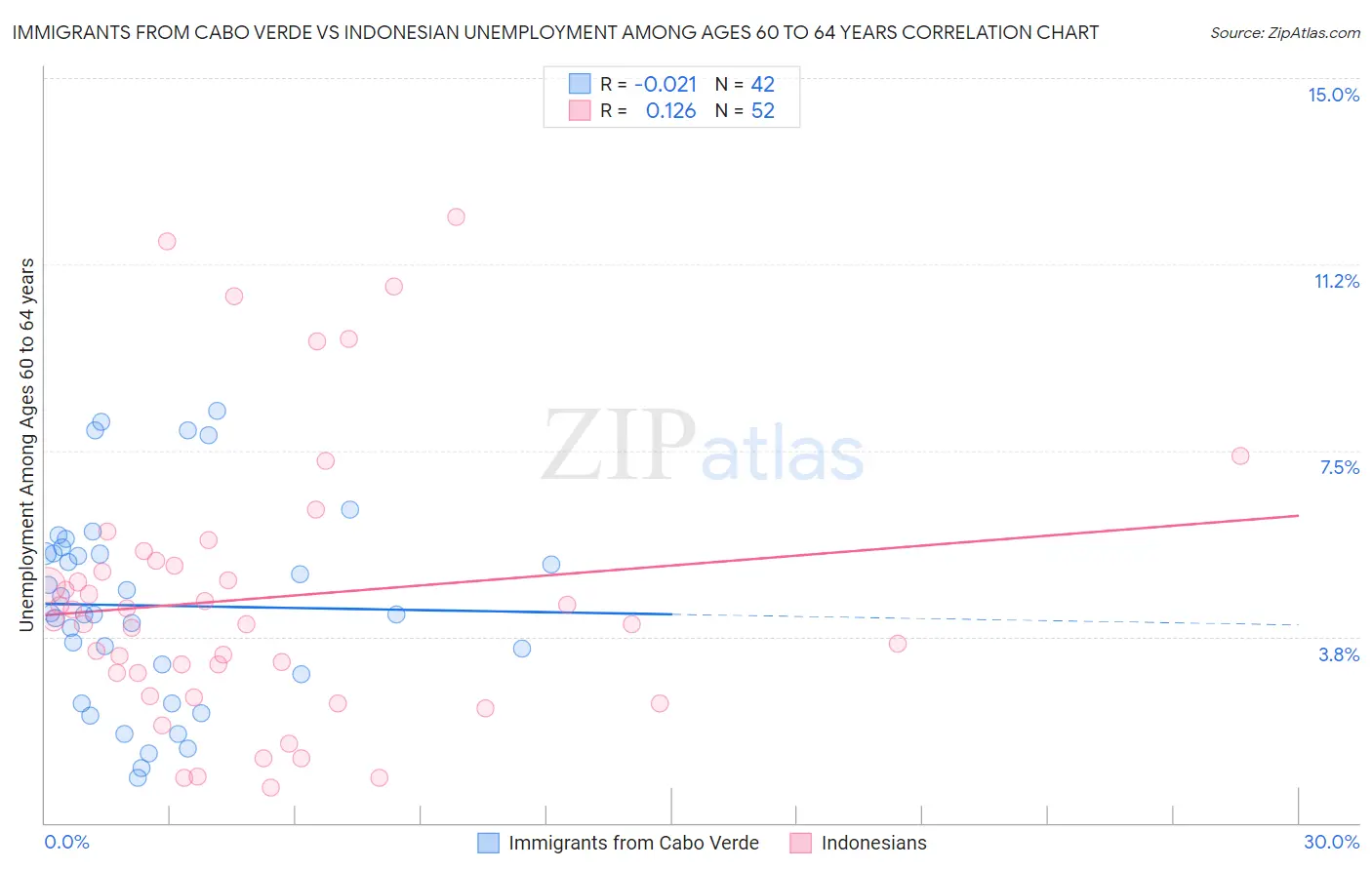 Immigrants from Cabo Verde vs Indonesian Unemployment Among Ages 60 to 64 years