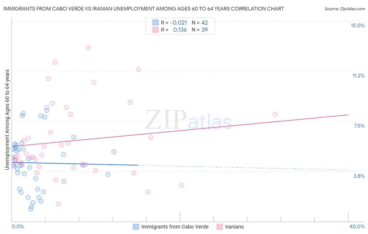Immigrants from Cabo Verde vs Iranian Unemployment Among Ages 60 to 64 years
