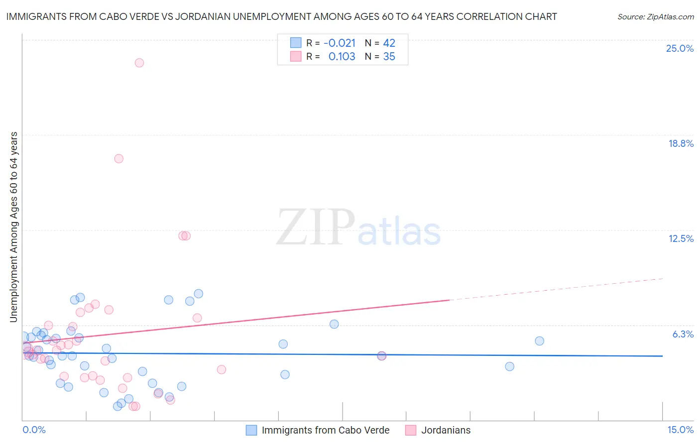 Immigrants from Cabo Verde vs Jordanian Unemployment Among Ages 60 to 64 years