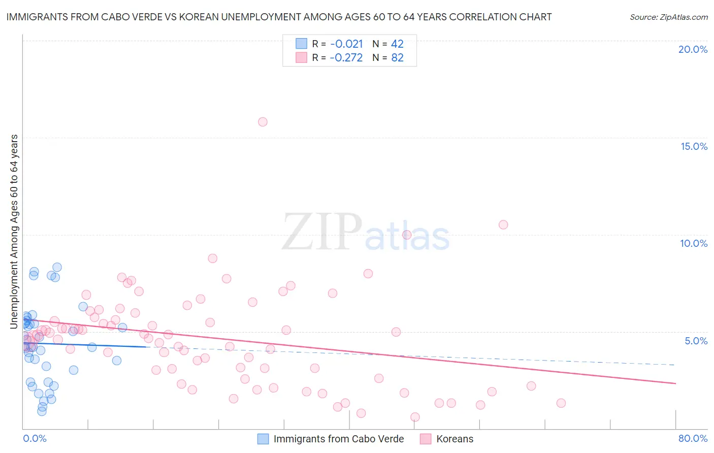 Immigrants from Cabo Verde vs Korean Unemployment Among Ages 60 to 64 years
