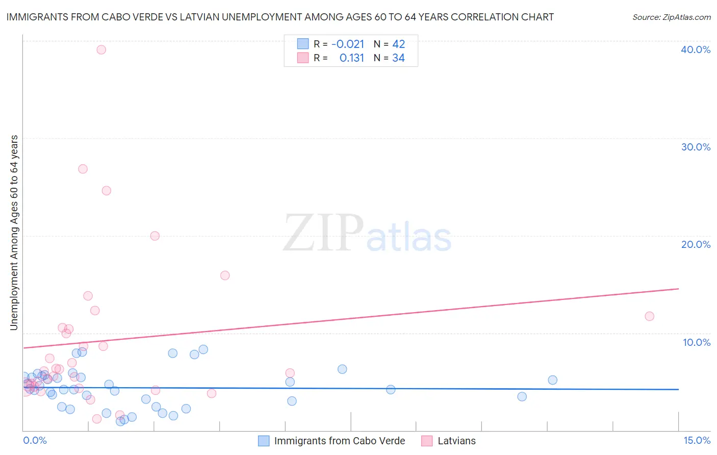 Immigrants from Cabo Verde vs Latvian Unemployment Among Ages 60 to 64 years