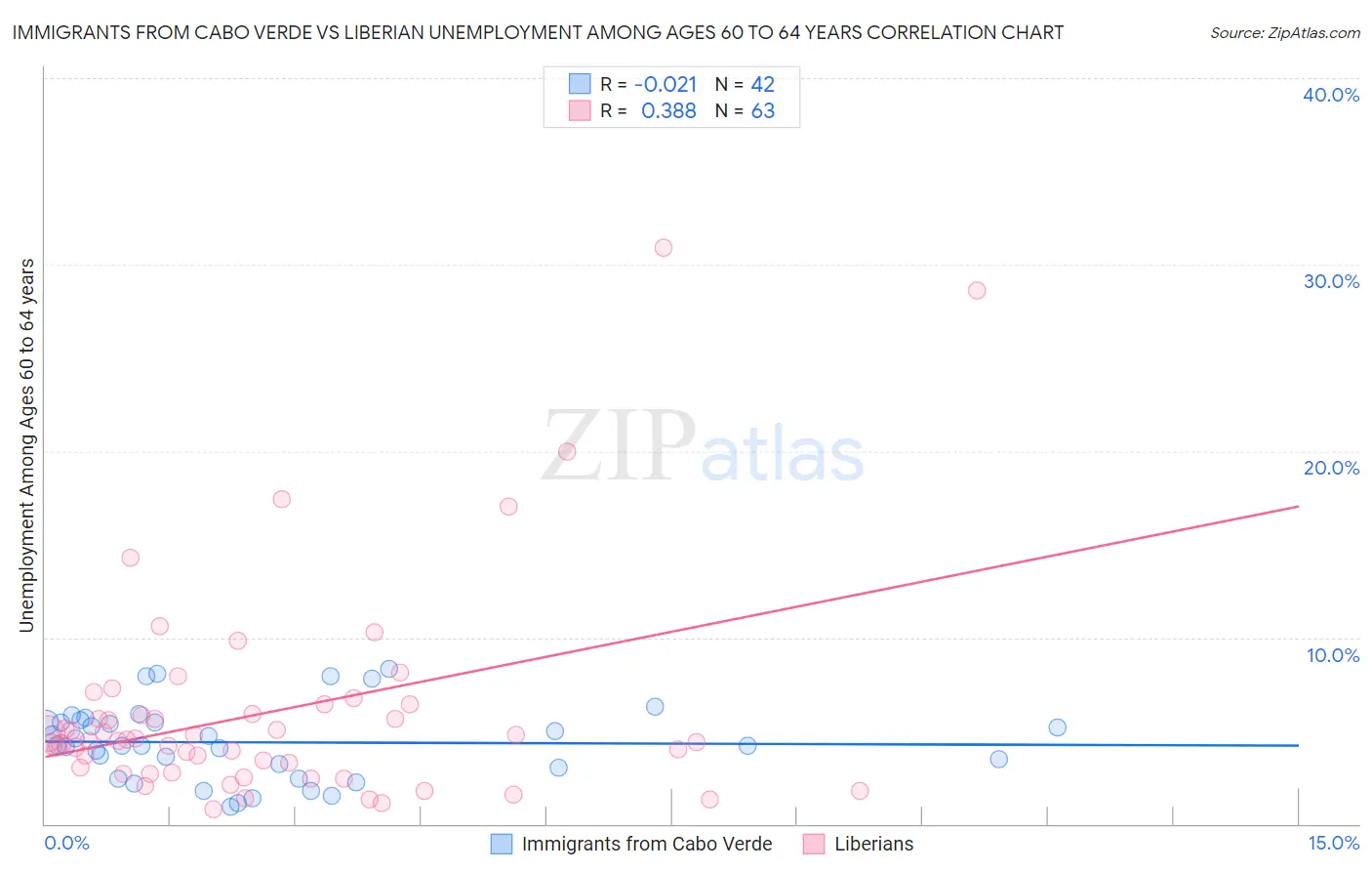 Immigrants from Cabo Verde vs Liberian Unemployment Among Ages 60 to 64 years