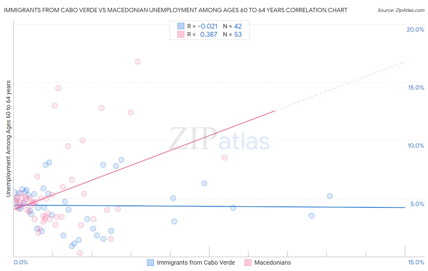 Immigrants from Cabo Verde vs Macedonian Unemployment Among Ages 60 to 64 years