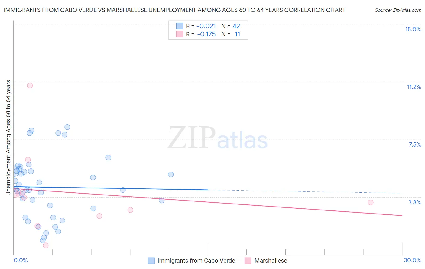 Immigrants from Cabo Verde vs Marshallese Unemployment Among Ages 60 to 64 years
