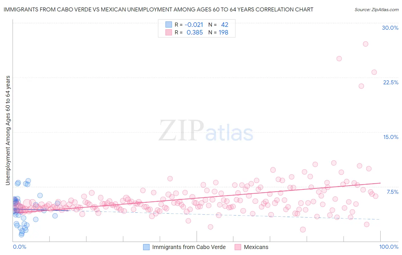 Immigrants from Cabo Verde vs Mexican Unemployment Among Ages 60 to 64 years