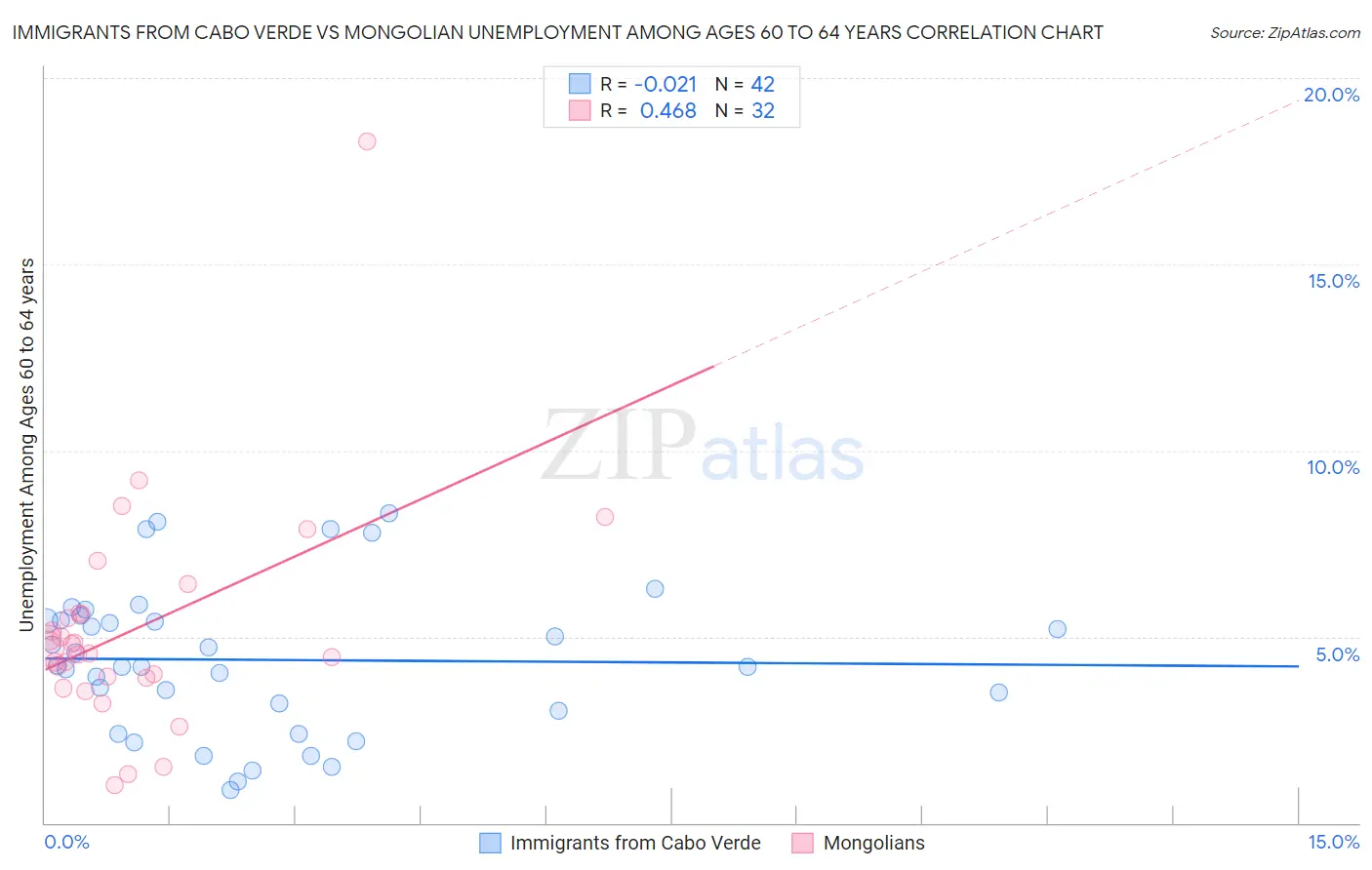 Immigrants from Cabo Verde vs Mongolian Unemployment Among Ages 60 to 64 years