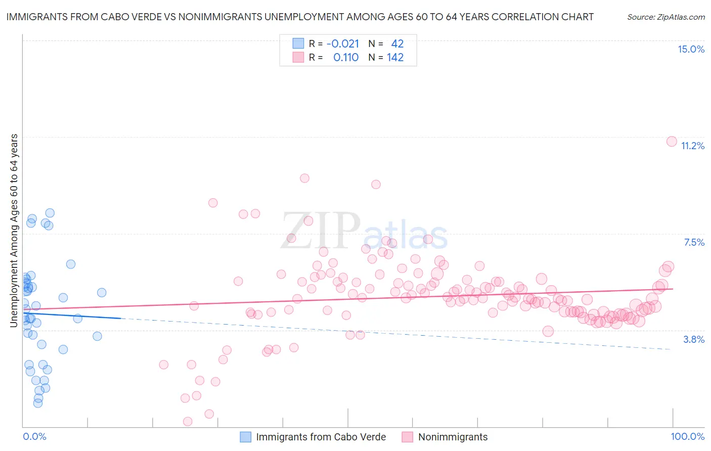 Immigrants from Cabo Verde vs Nonimmigrants Unemployment Among Ages 60 to 64 years