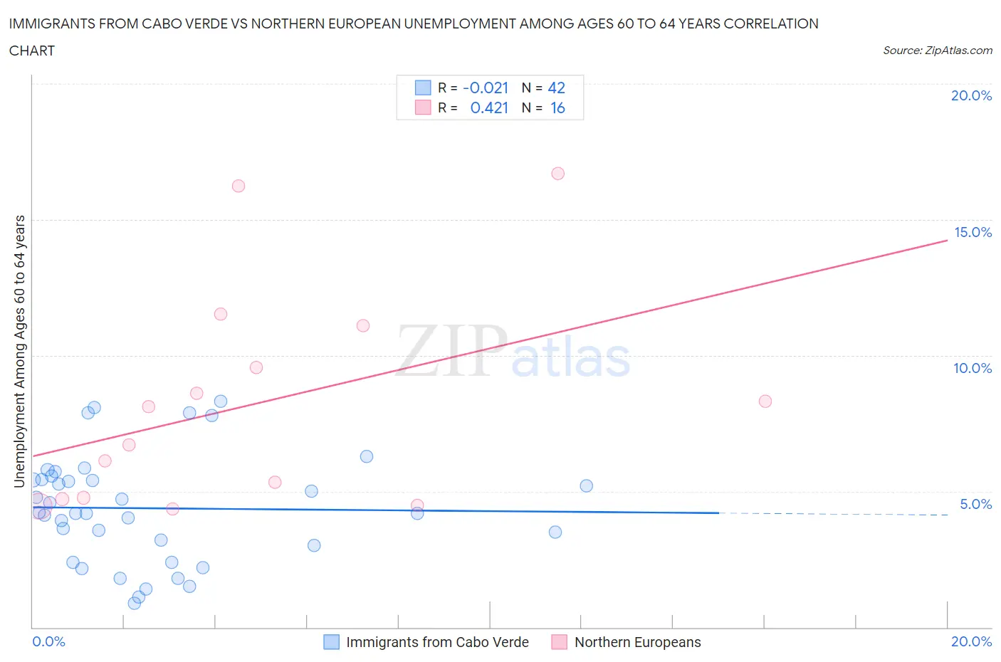 Immigrants from Cabo Verde vs Northern European Unemployment Among Ages 60 to 64 years