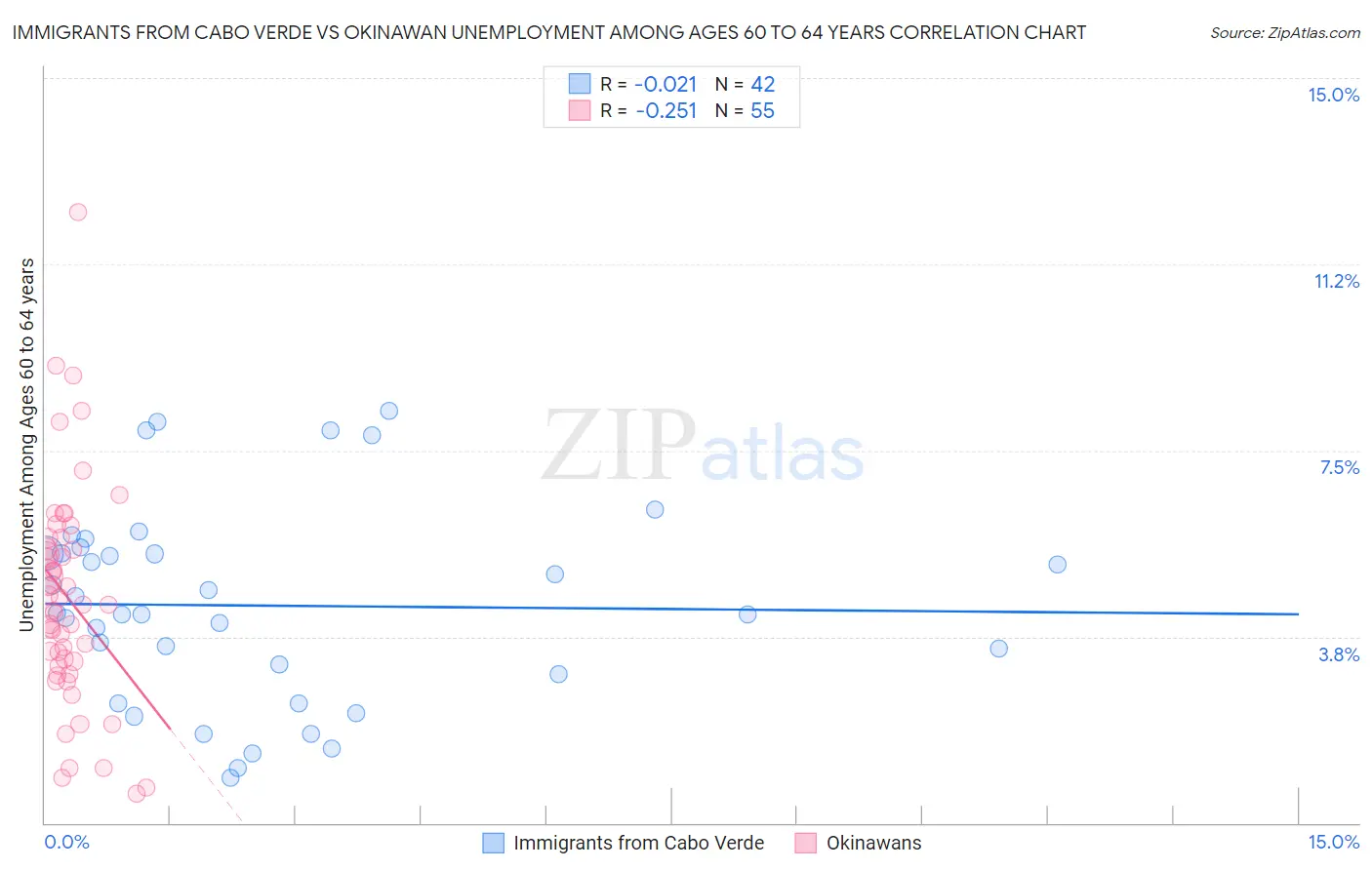 Immigrants from Cabo Verde vs Okinawan Unemployment Among Ages 60 to 64 years