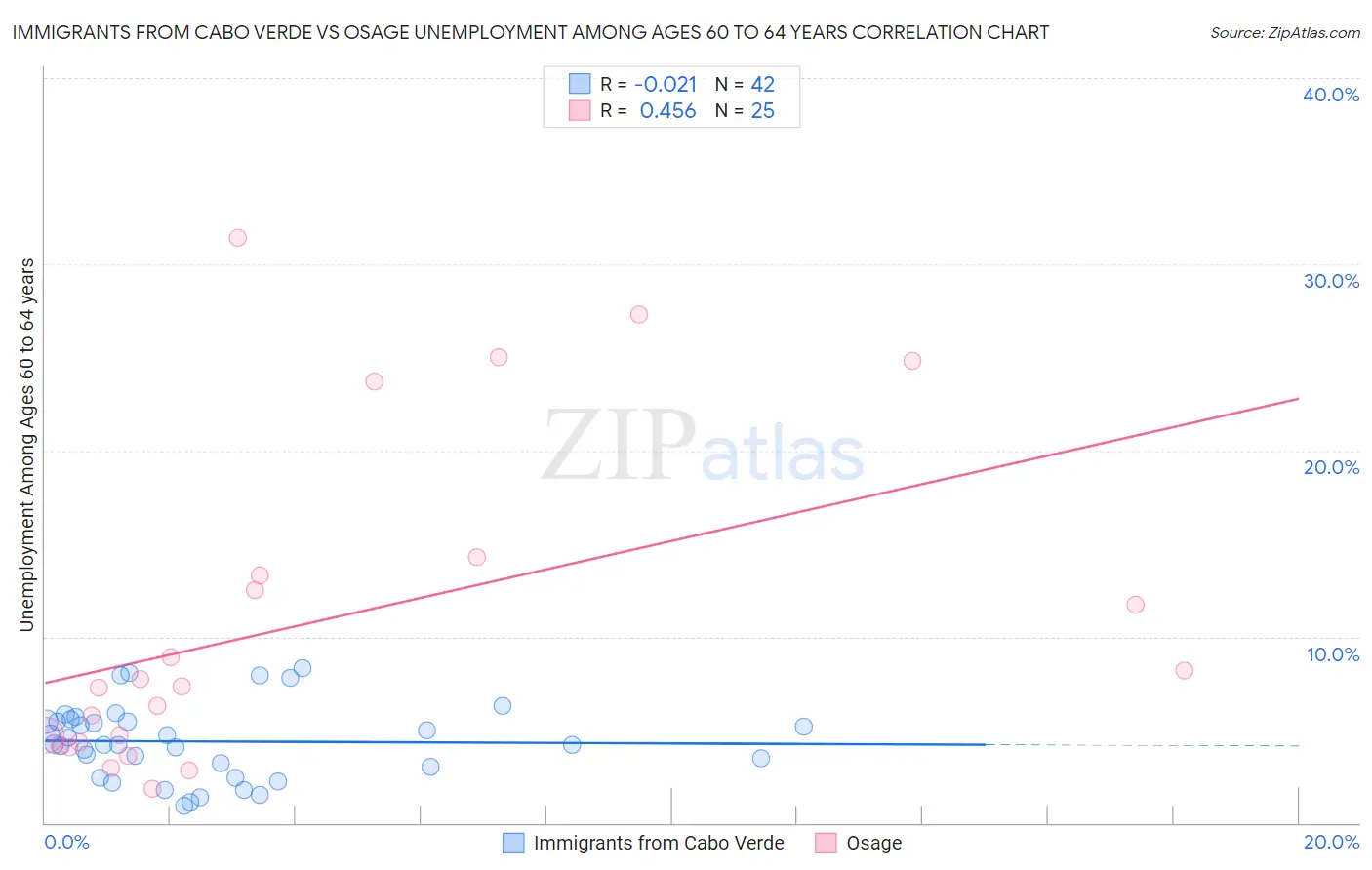 Immigrants from Cabo Verde vs Osage Unemployment Among Ages 60 to 64 years
