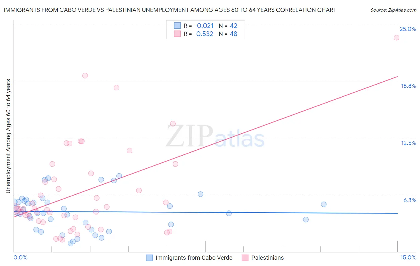 Immigrants from Cabo Verde vs Palestinian Unemployment Among Ages 60 to 64 years