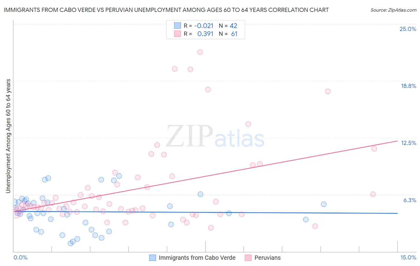 Immigrants from Cabo Verde vs Peruvian Unemployment Among Ages 60 to 64 years