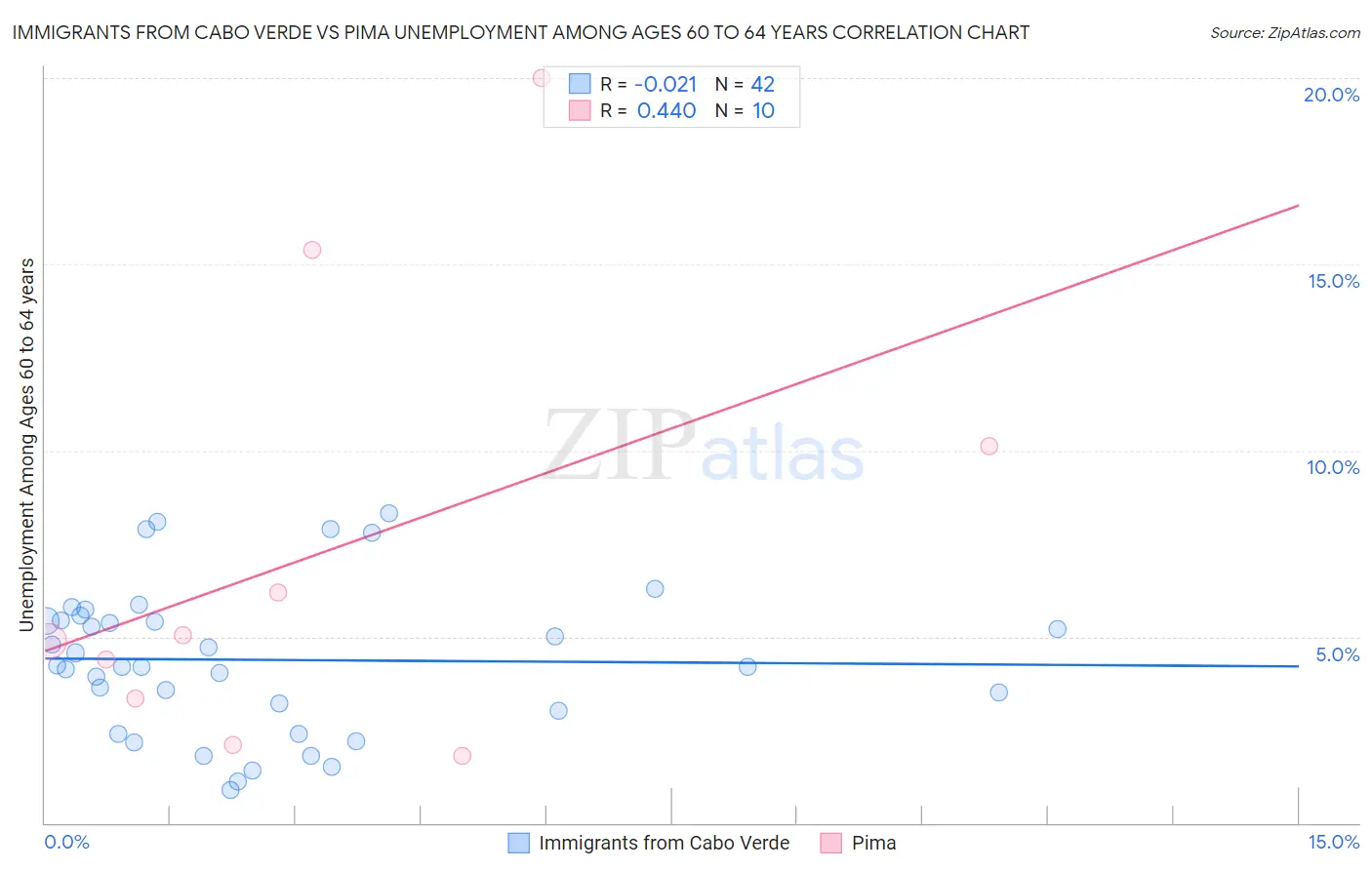 Immigrants from Cabo Verde vs Pima Unemployment Among Ages 60 to 64 years