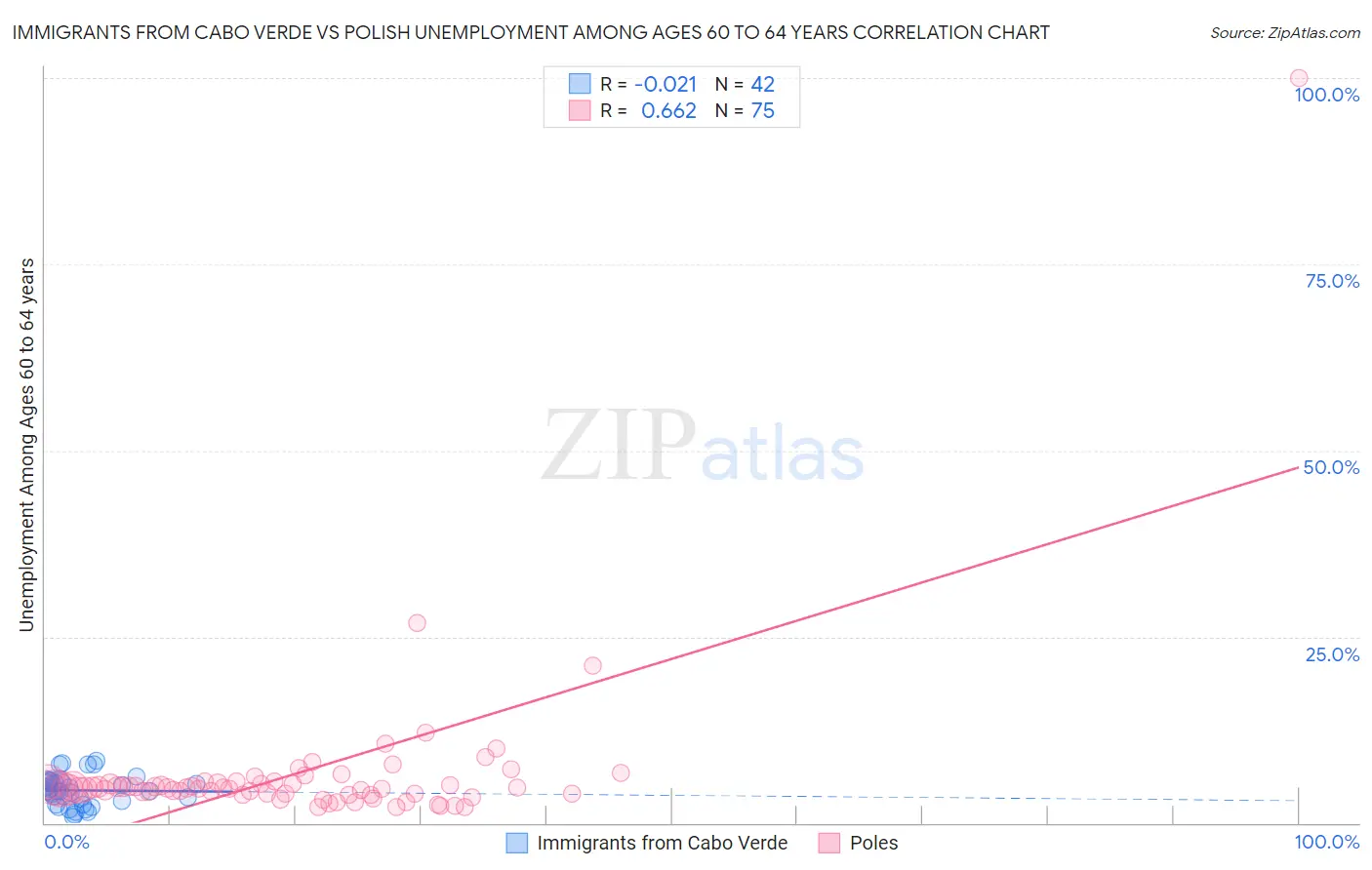 Immigrants from Cabo Verde vs Polish Unemployment Among Ages 60 to 64 years