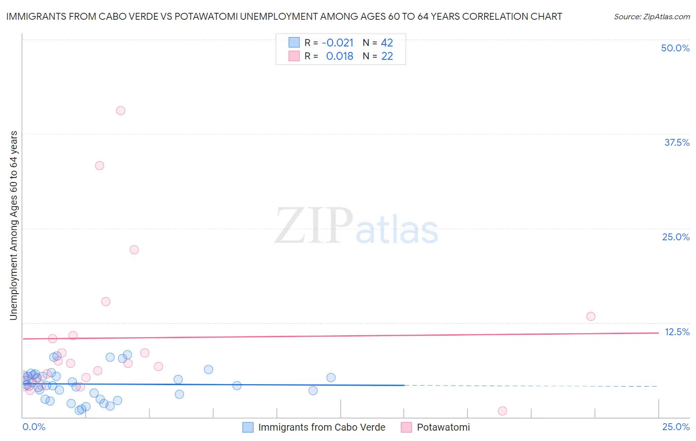 Immigrants from Cabo Verde vs Potawatomi Unemployment Among Ages 60 to 64 years