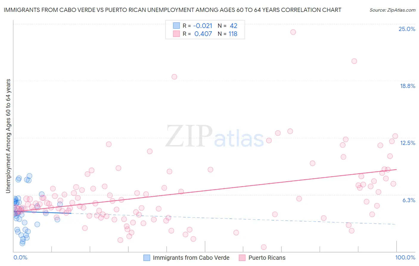 Immigrants from Cabo Verde vs Puerto Rican Unemployment Among Ages 60 to 64 years