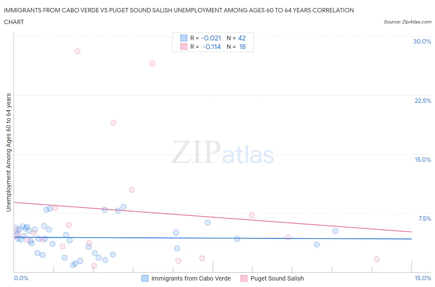 Immigrants from Cabo Verde vs Puget Sound Salish Unemployment Among Ages 60 to 64 years