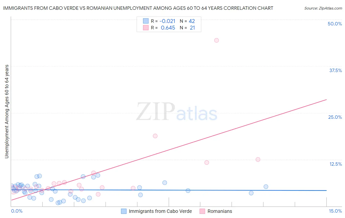 Immigrants from Cabo Verde vs Romanian Unemployment Among Ages 60 to 64 years