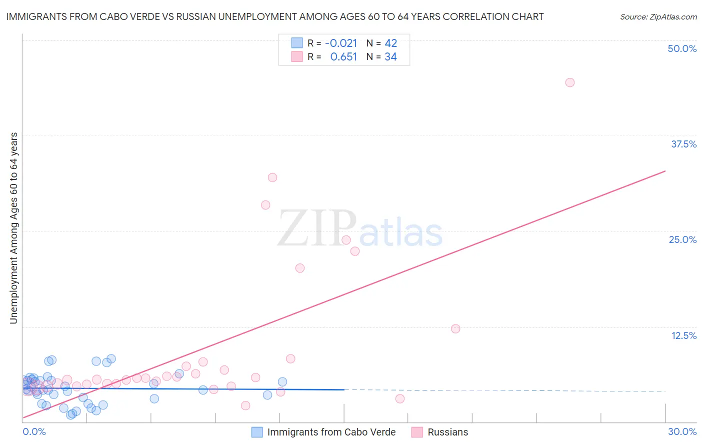 Immigrants from Cabo Verde vs Russian Unemployment Among Ages 60 to 64 years