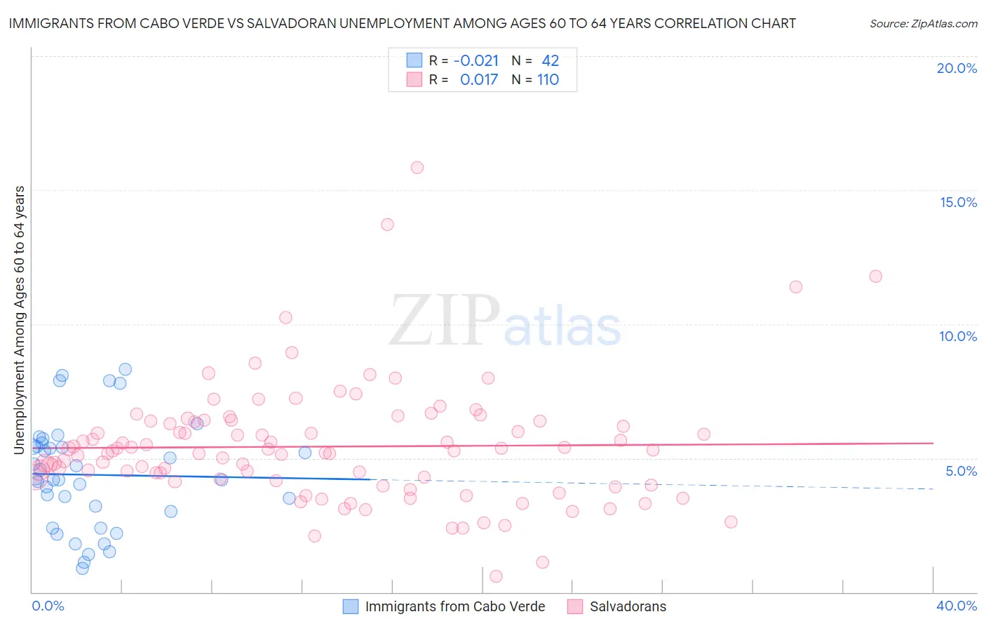 Immigrants from Cabo Verde vs Salvadoran Unemployment Among Ages 60 to 64 years