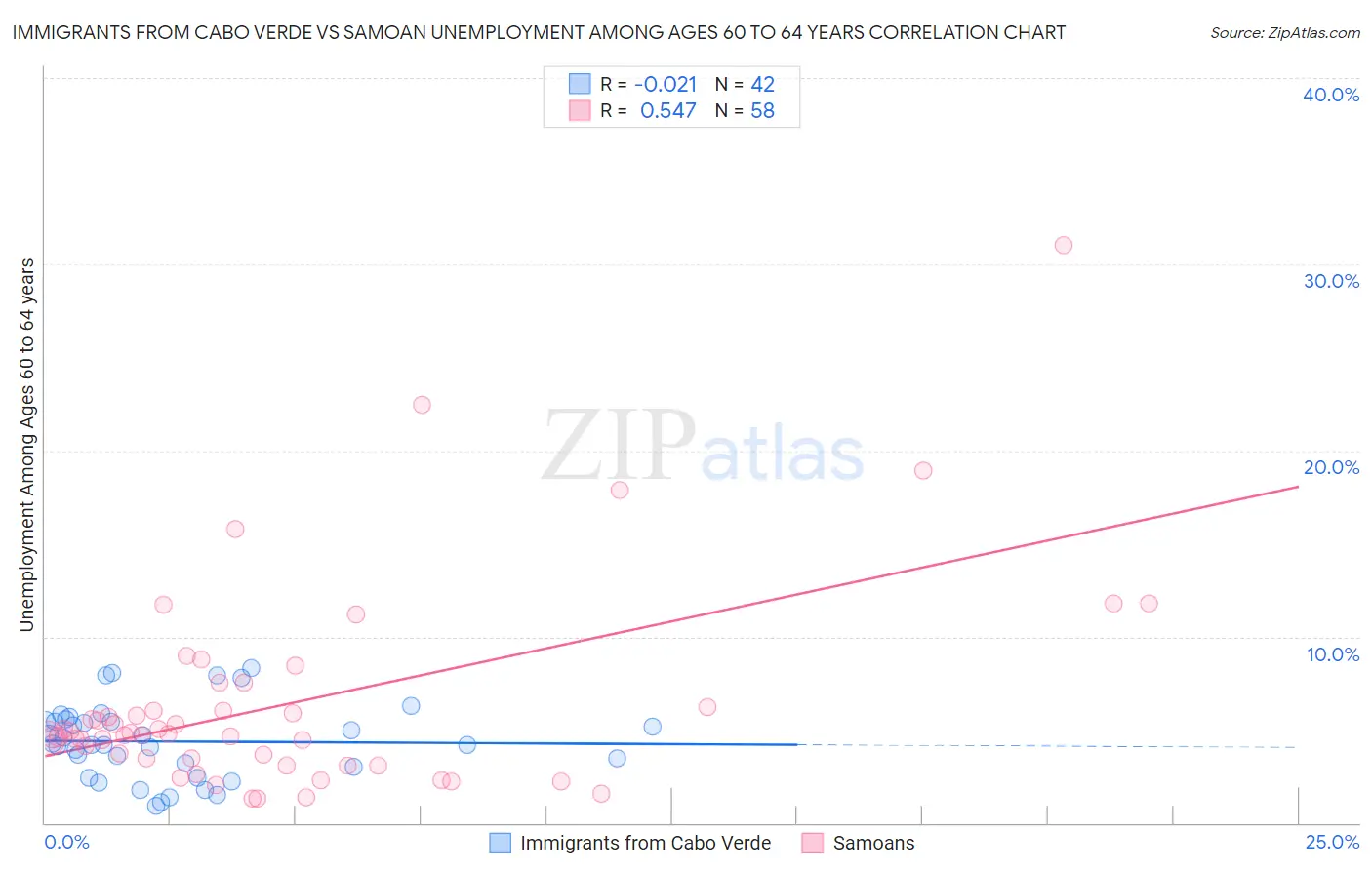 Immigrants from Cabo Verde vs Samoan Unemployment Among Ages 60 to 64 years