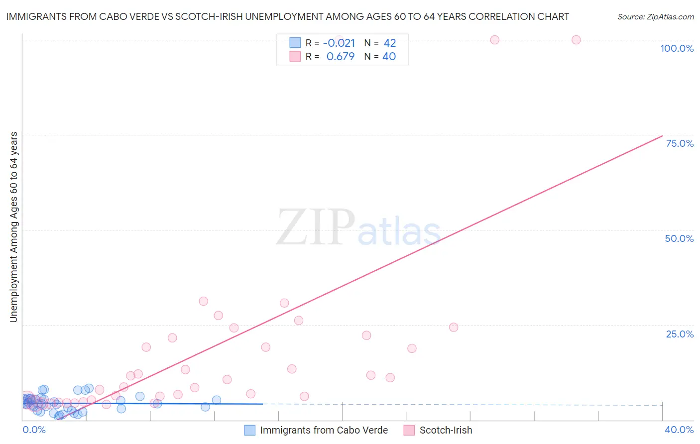 Immigrants from Cabo Verde vs Scotch-Irish Unemployment Among Ages 60 to 64 years
