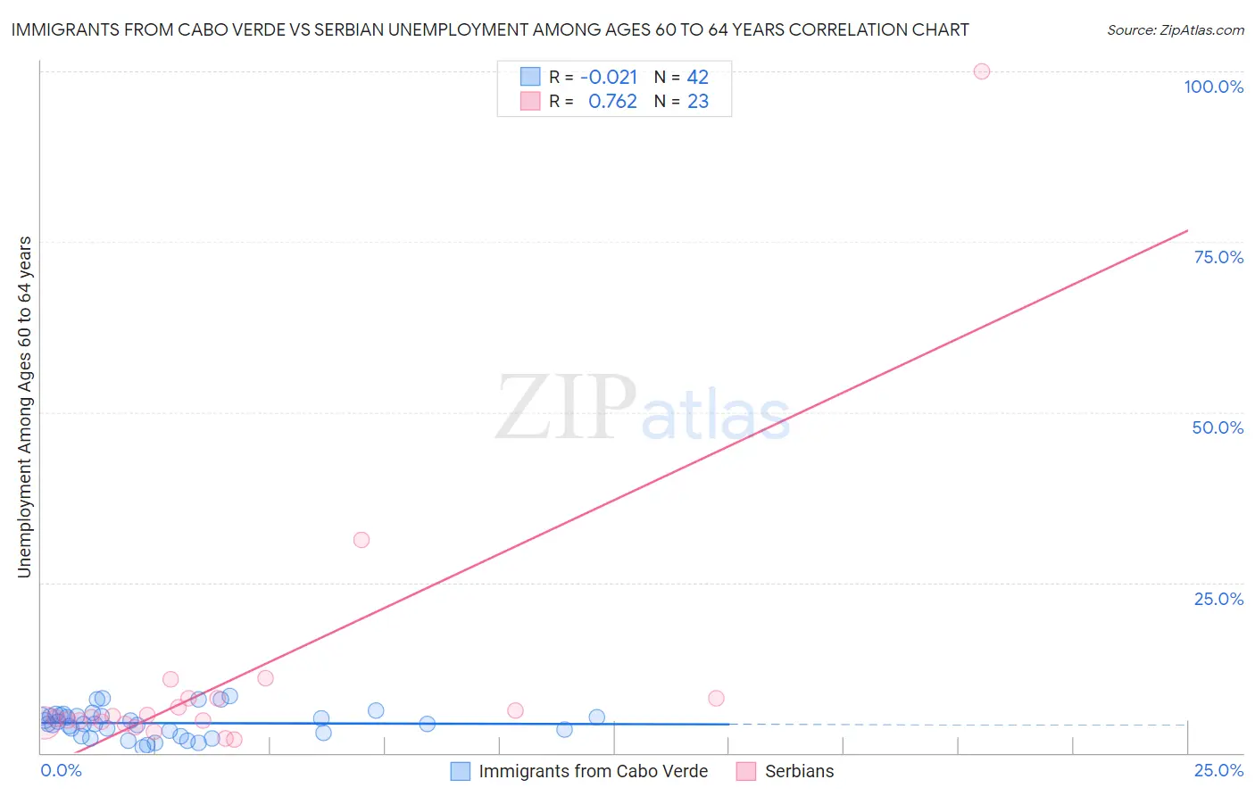 Immigrants from Cabo Verde vs Serbian Unemployment Among Ages 60 to 64 years
