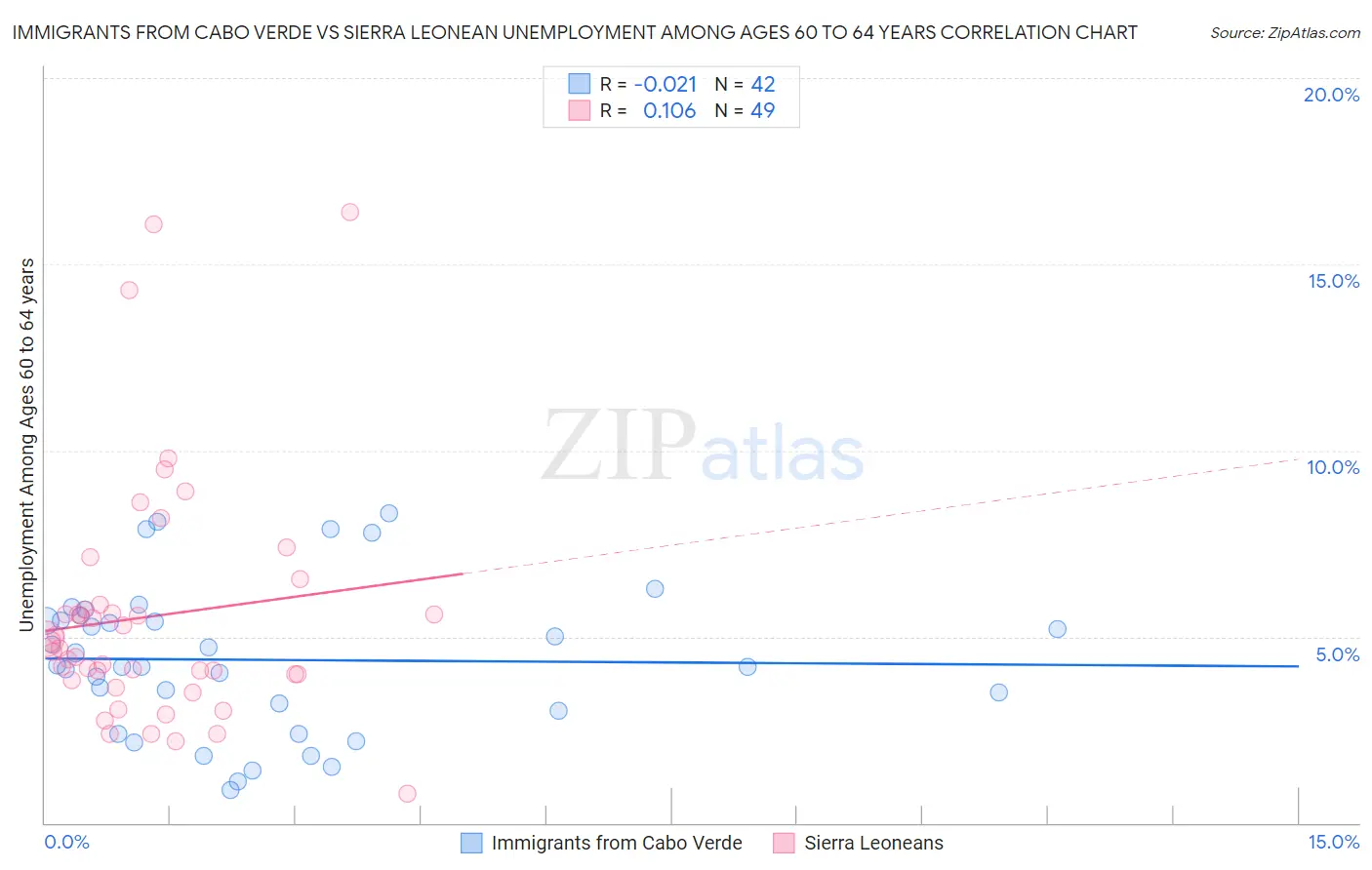 Immigrants from Cabo Verde vs Sierra Leonean Unemployment Among Ages 60 to 64 years