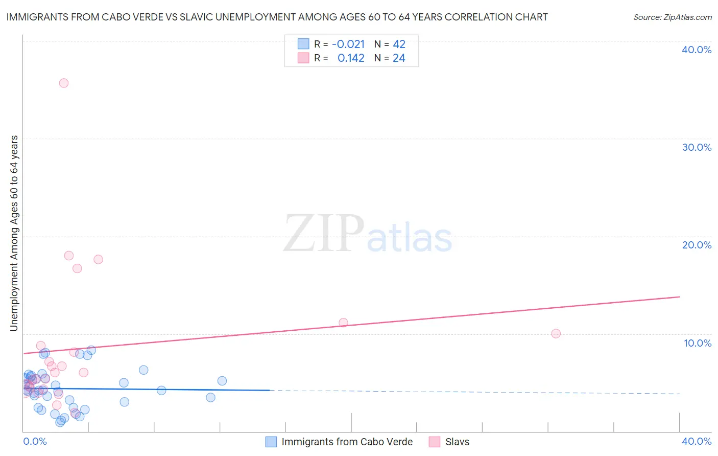 Immigrants from Cabo Verde vs Slavic Unemployment Among Ages 60 to 64 years