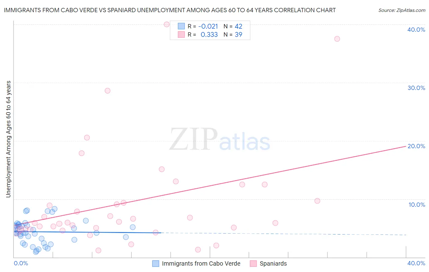 Immigrants from Cabo Verde vs Spaniard Unemployment Among Ages 60 to 64 years