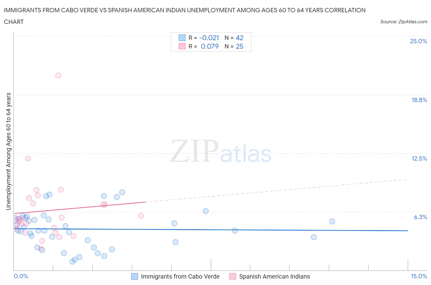Immigrants from Cabo Verde vs Spanish American Indian Unemployment Among Ages 60 to 64 years