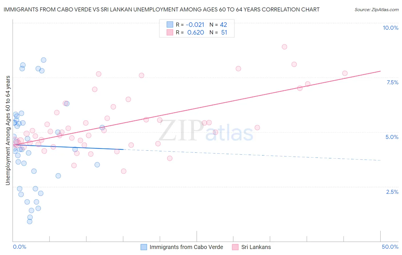 Immigrants from Cabo Verde vs Sri Lankan Unemployment Among Ages 60 to 64 years